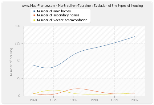 Montreuil-en-Touraine : Evolution of the types of housing