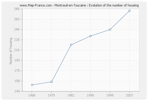 Montreuil-en-Touraine : Evolution of the number of housing
