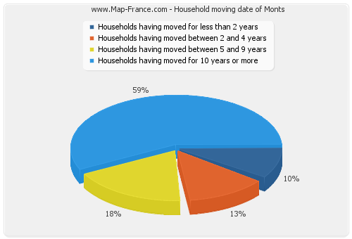 Household moving date of Monts