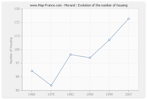 Morand : Evolution of the number of housing