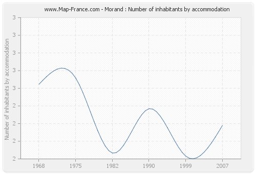 Morand : Number of inhabitants by accommodation