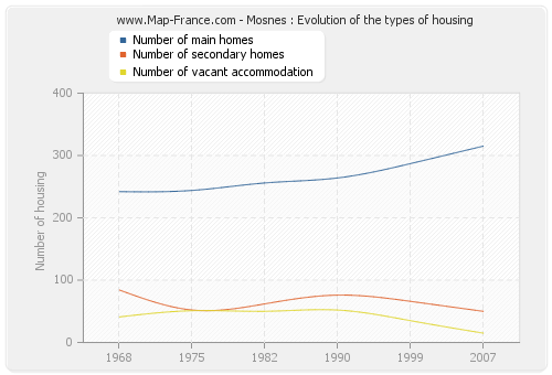 Mosnes : Evolution of the types of housing