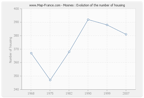 Mosnes : Evolution of the number of housing