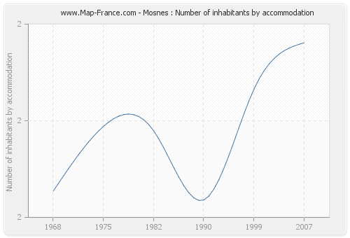 Mosnes : Number of inhabitants by accommodation