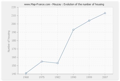 Mouzay : Evolution of the number of housing