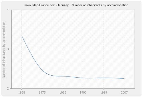 Mouzay : Number of inhabitants by accommodation