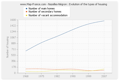 Nazelles-Négron : Evolution of the types of housing