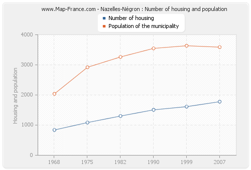 Nazelles-Négron : Number of housing and population