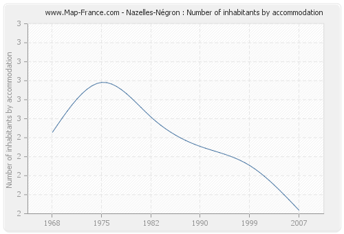 Nazelles-Négron : Number of inhabitants by accommodation