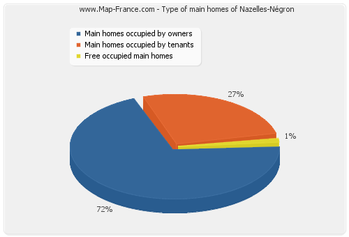 Type of main homes of Nazelles-Négron