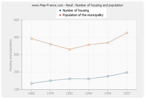 Neuil : Number of housing and population