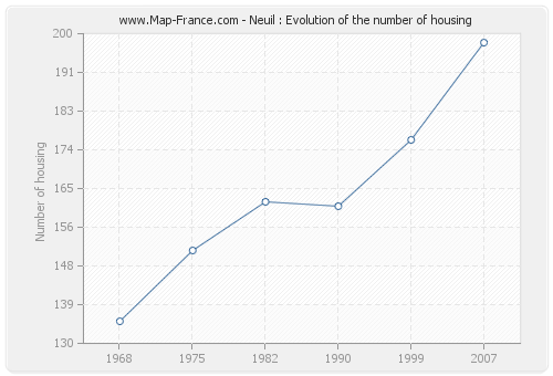 Neuil : Evolution of the number of housing