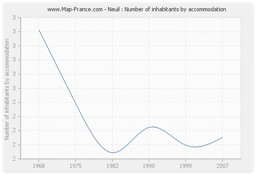 Neuil : Number of inhabitants by accommodation