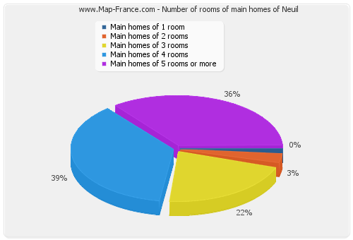 Number of rooms of main homes of Neuil