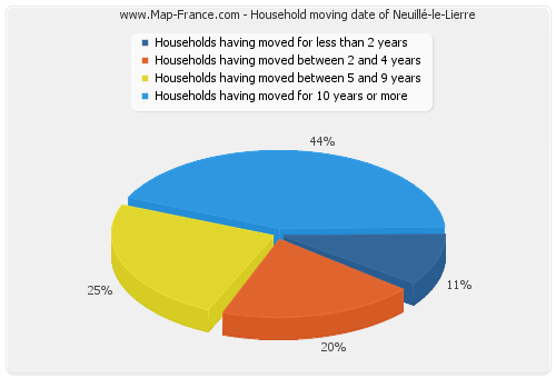 Household moving date of Neuillé-le-Lierre