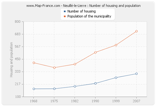 Neuillé-le-Lierre : Number of housing and population