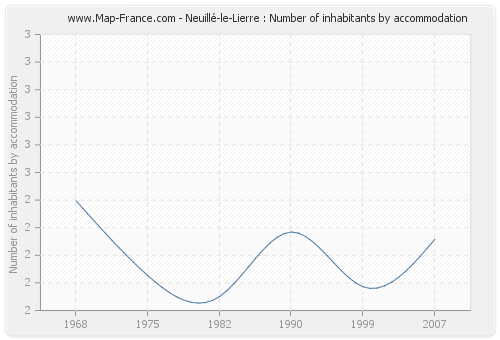 Neuillé-le-Lierre : Number of inhabitants by accommodation