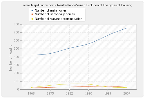 Neuillé-Pont-Pierre : Evolution of the types of housing