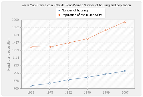 Neuillé-Pont-Pierre : Number of housing and population