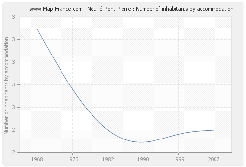Neuillé-Pont-Pierre : Number of inhabitants by accommodation