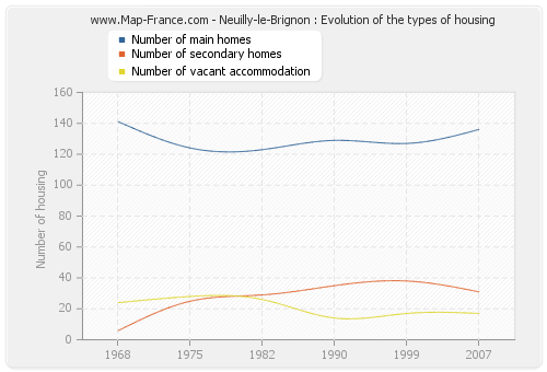 Neuilly-le-Brignon : Evolution of the types of housing