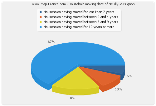 Household moving date of Neuilly-le-Brignon