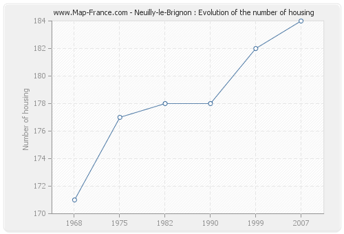 Neuilly-le-Brignon : Evolution of the number of housing