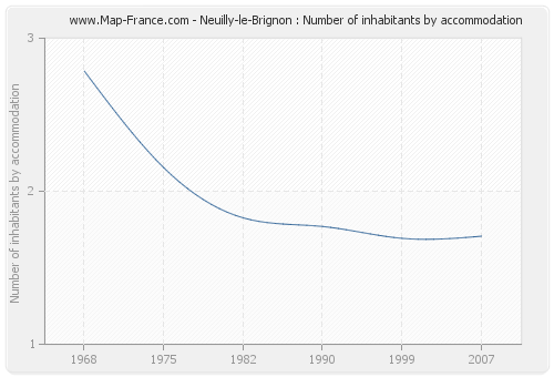 Neuilly-le-Brignon : Number of inhabitants by accommodation