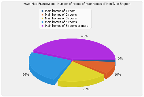 Number of rooms of main homes of Neuilly-le-Brignon