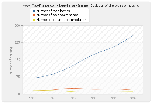Neuville-sur-Brenne : Evolution of the types of housing