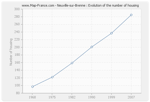Neuville-sur-Brenne : Evolution of the number of housing