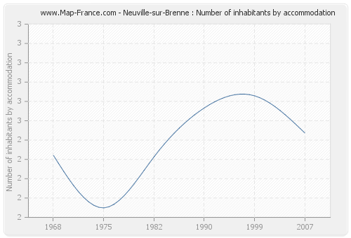 Neuville-sur-Brenne : Number of inhabitants by accommodation