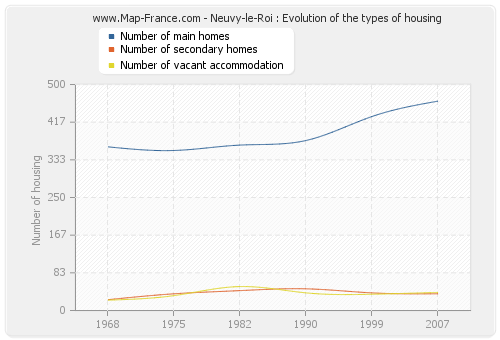 Neuvy-le-Roi : Evolution of the types of housing