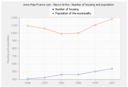 Neuvy-le-Roi : Number of housing and population