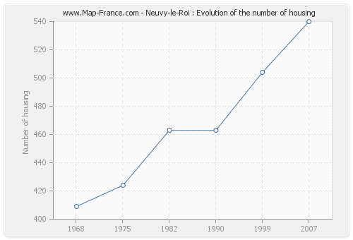 Neuvy-le-Roi : Evolution of the number of housing