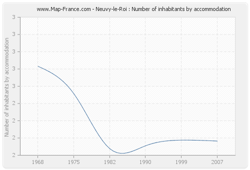 Neuvy-le-Roi : Number of inhabitants by accommodation
