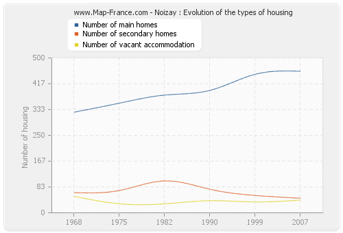 Noizay : Evolution of the types of housing