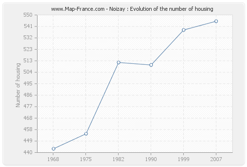 Noizay : Evolution of the number of housing
