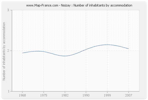 Noizay : Number of inhabitants by accommodation