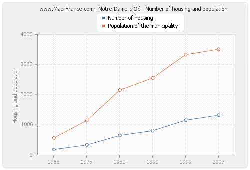 Notre-Dame-d'Oé : Number of housing and population