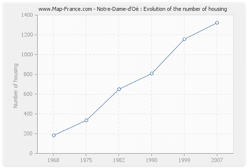Notre-Dame-d'Oé : Evolution of the number of housing