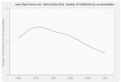 Notre-Dame-d'Oé : Number of inhabitants by accommodation