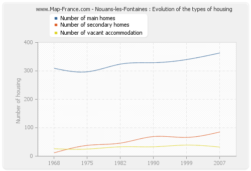 Nouans-les-Fontaines : Evolution of the types of housing