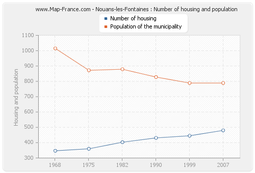 Nouans-les-Fontaines : Number of housing and population