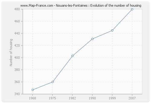 Nouans-les-Fontaines : Evolution of the number of housing
