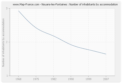 Nouans-les-Fontaines : Number of inhabitants by accommodation