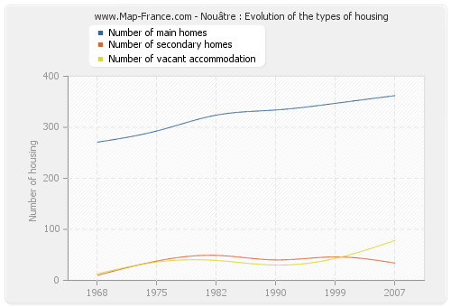 Nouâtre : Evolution of the types of housing
