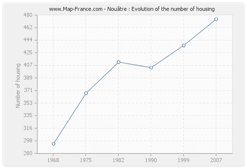 Nouâtre : Evolution of the number of housing