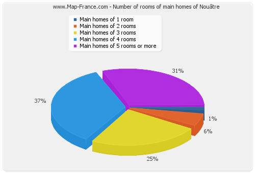 Number of rooms of main homes of Nouâtre