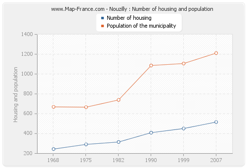 Nouzilly : Number of housing and population